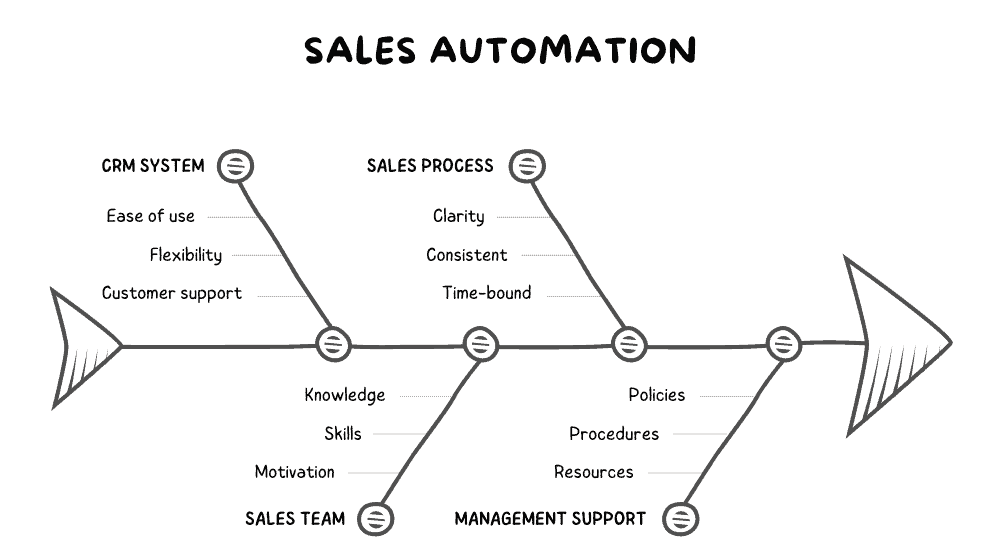 sales automation