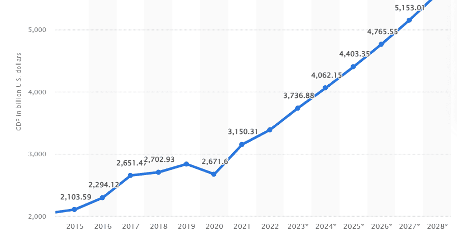 Growth of Indian eonomy