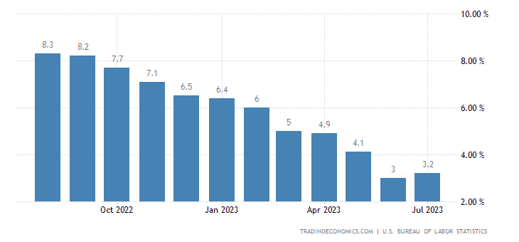 inflation rates in the USA