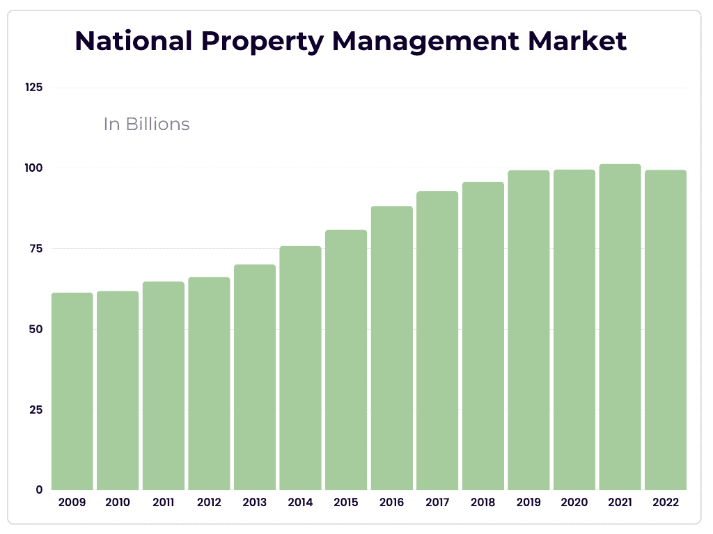 USA national property management market size national property management market size