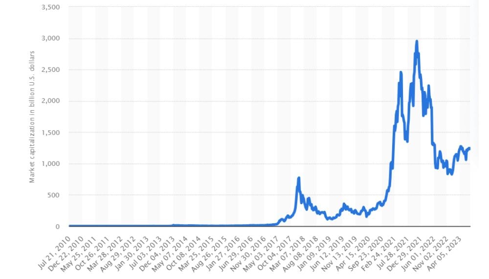 Overview of Market Capitalization