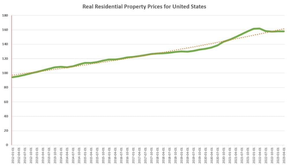 Real-Residential-Property-Prices-for-United-States