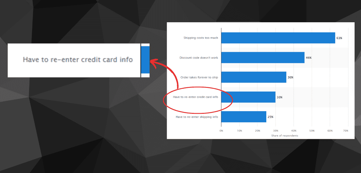 Almost 30% of users abandon the cart because they do not want to spend time re-entering the credit card info