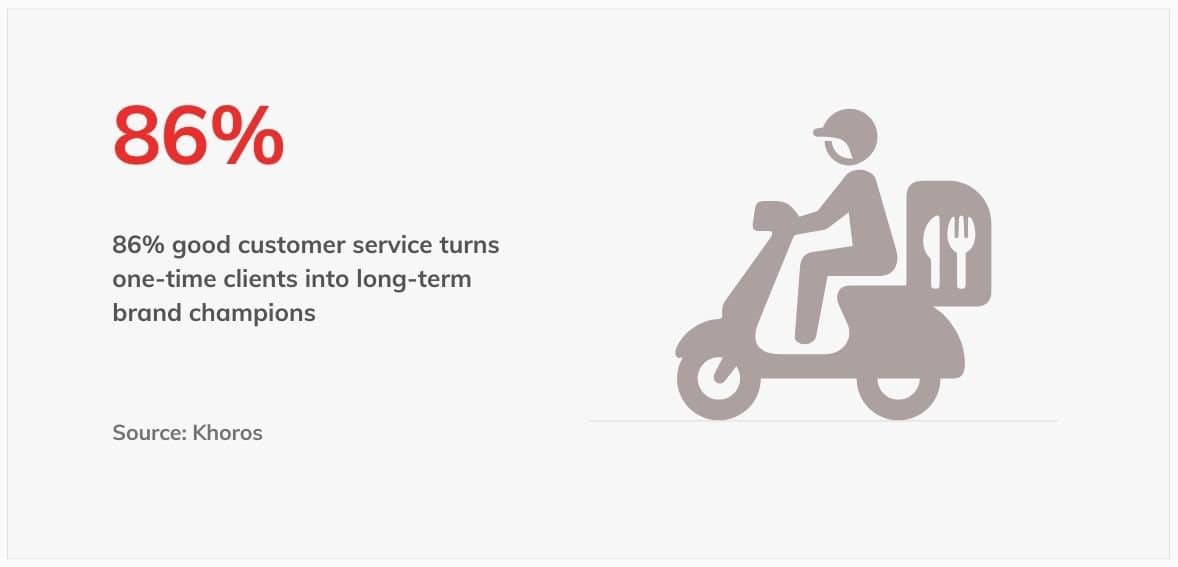  86% of customers are likely to make repeat purchases if they've had a good first-time experience