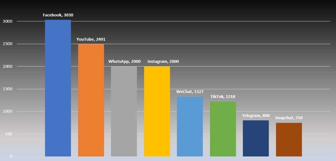 different social media users globally