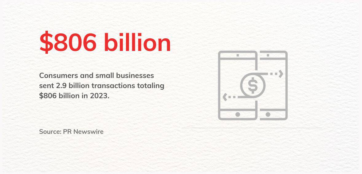 consumers and small businesses used Zelle to make 2.9 billion transactions amounting to $806 billion, marking a significant 28% increase from the previous year