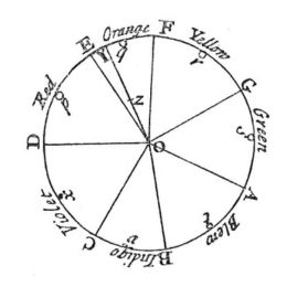  color wheel, created by Isaac Newton in 1666