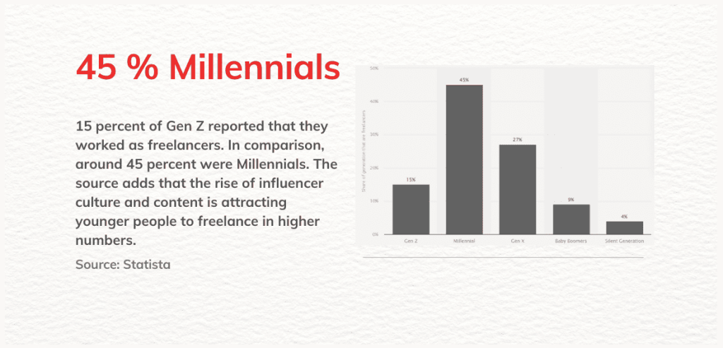 infographics: 15 percent of Gen Z reported that they worked as freelancers. In comparison, around 45 percent were Millennials. The source adds that the rise of influencer culture and content is attracting younger people to freelance in higher numbers.