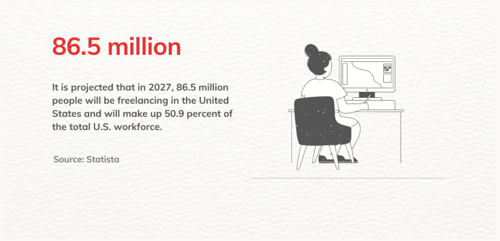 infographics: It is projected that in 2027, 86.5 million people will be freelancing in the United States and will make up 50.9 percent of the total U.S. workforce.