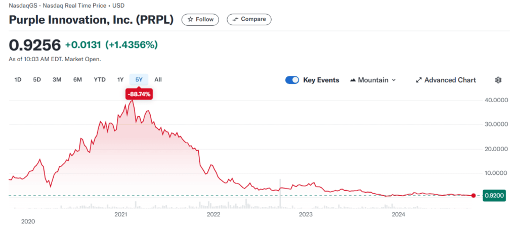 Purple Innovation Inc. stock price 5 years