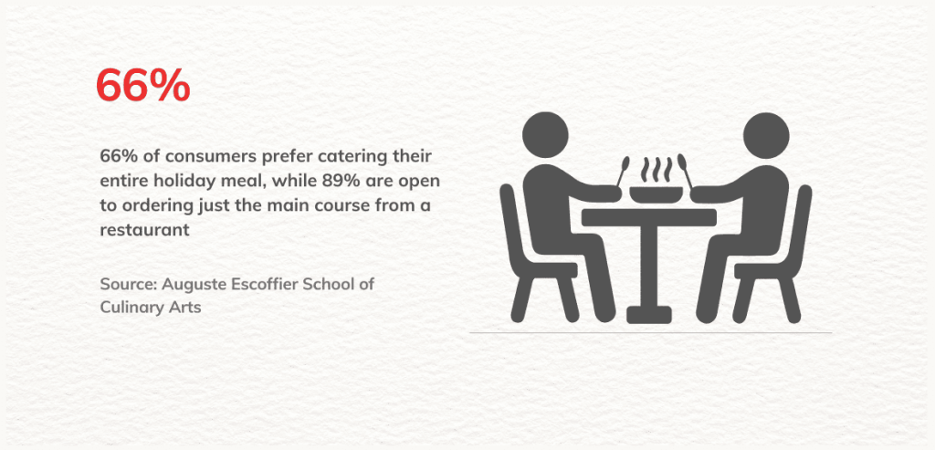 consumer data for restaurants during holidays